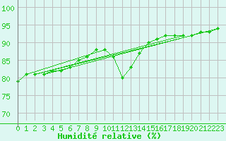 Courbe de l'humidit relative pour Sainte-Genevive-des-Bois (91)
