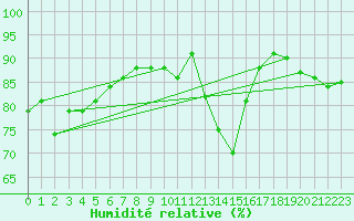 Courbe de l'humidit relative pour Lagny-sur-Marne (77)
