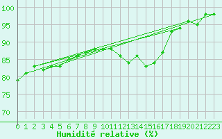Courbe de l'humidit relative pour Chlons-en-Champagne (51)