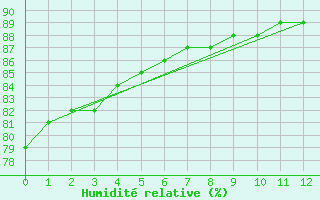 Courbe de l'humidit relative pour Urucara