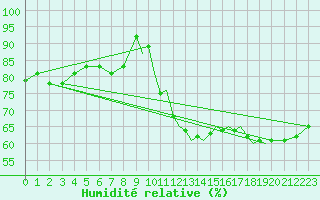 Courbe de l'humidit relative pour Shoream (UK)