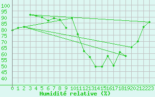 Courbe de l'humidit relative pour Mont-de-Marsan (40)