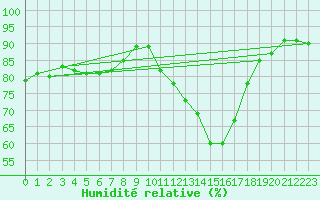 Courbe de l'humidit relative pour Saint-Philbert-sur-Risle (27)
