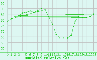 Courbe de l'humidit relative pour Lignerolles (03)