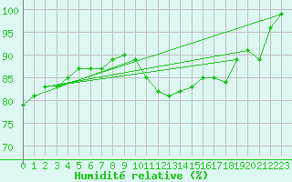Courbe de l'humidit relative pour Soederarm