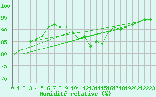 Courbe de l'humidit relative pour Cap Pertusato (2A)