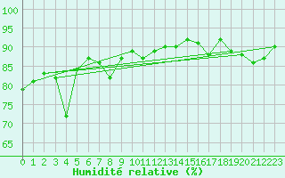 Courbe de l'humidit relative pour Epinal (88)