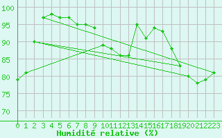 Courbe de l'humidit relative pour Roissy (95)