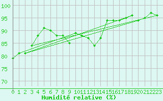 Courbe de l'humidit relative pour Dole-Tavaux (39)