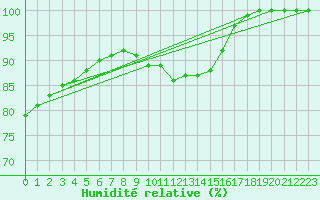 Courbe de l'humidit relative pour Ballypatrick Forest