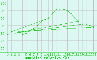 Courbe de l'humidit relative pour Le Mans (72)