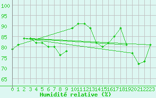 Courbe de l'humidit relative pour Meppen