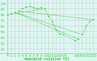 Courbe de l'humidit relative pour Passa Quatro