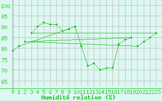 Courbe de l'humidit relative pour Trgunc (29)