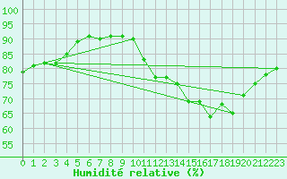 Courbe de l'humidit relative pour Roissy (95)