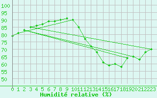 Courbe de l'humidit relative pour La Rochelle - Le Bout Blanc (17)