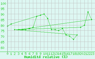 Courbe de l'humidit relative pour Cap de la Hve (76)