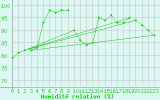 Courbe de l'humidit relative pour Osterfeld