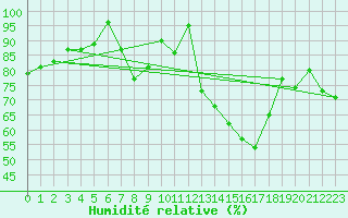 Courbe de l'humidit relative pour La Fretaz (Sw)