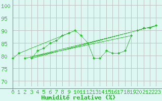Courbe de l'humidit relative pour Pointe de Chassiron (17)