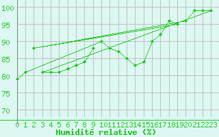 Courbe de l'humidit relative pour Bagaskar