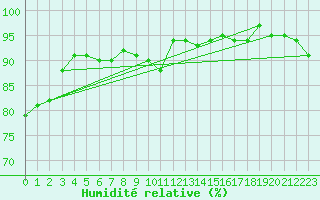 Courbe de l'humidit relative pour Deuselbach