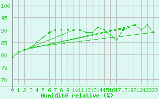 Courbe de l'humidit relative pour Deauville (14)