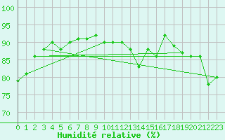 Courbe de l'humidit relative pour Aultbea
