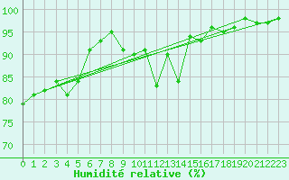 Courbe de l'humidit relative pour Schmuecke