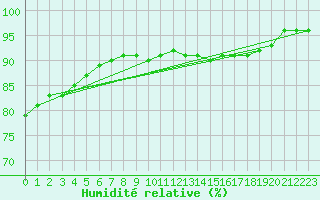 Courbe de l'humidit relative pour Blus (40)