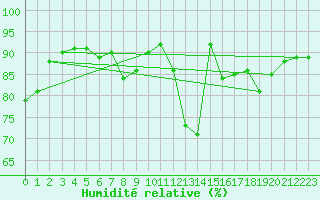Courbe de l'humidit relative pour Lichtentanne