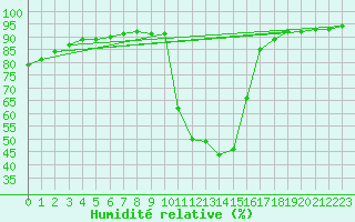 Courbe de l'humidit relative pour Grenoble/agglo Saint-Martin-d'Hres Galochre (38)