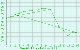 Courbe de l'humidit relative pour Puimisson (34)