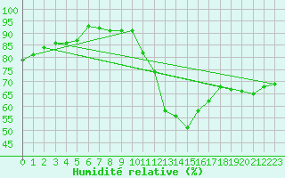 Courbe de l'humidit relative pour Avord (18)