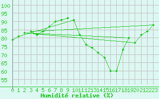 Courbe de l'humidit relative pour Berson (33)
