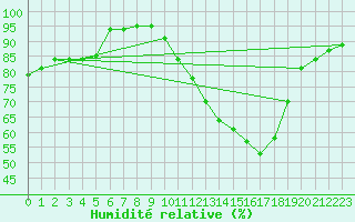 Courbe de l'humidit relative pour Saint-Mdard-d'Aunis (17)