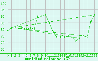 Courbe de l'humidit relative pour Ble - Binningen (Sw)