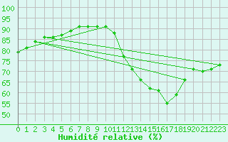 Courbe de l'humidit relative pour Lagny-sur-Marne (77)