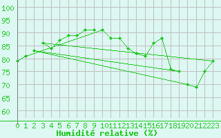 Courbe de l'humidit relative pour Usti Nad Labem