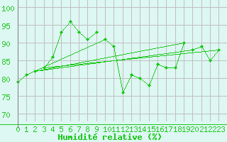 Courbe de l'humidit relative pour Lerwick