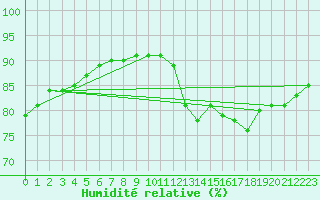 Courbe de l'humidit relative pour Nostang (56)