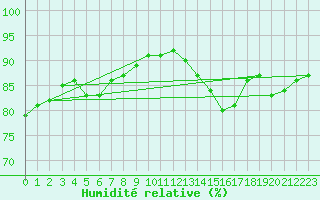 Courbe de l'humidit relative pour Le Bourget (93)