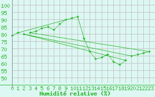 Courbe de l'humidit relative pour Beerse (Be)