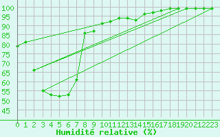 Courbe de l'humidit relative pour Nerriga
