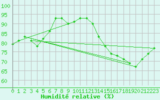 Courbe de l'humidit relative pour Le Touquet (62)