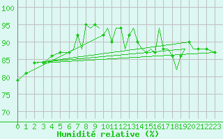 Courbe de l'humidit relative pour Bournemouth (UK)