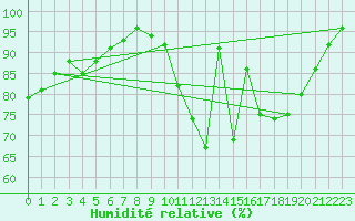 Courbe de l'humidit relative pour Vannes-Sn (56)