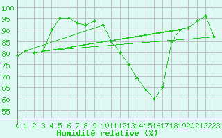 Courbe de l'humidit relative pour Vichy (03)