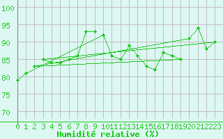 Courbe de l'humidit relative pour Guret Saint-Laurent (23)