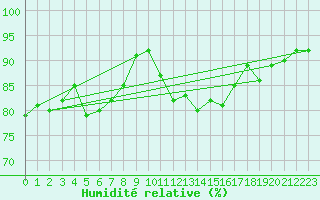 Courbe de l'humidit relative pour Cernay (86)